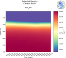 Time series of Canada Basin Potential Density vs depth